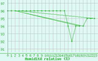 Courbe de l'humidit relative pour Herhet (Be)