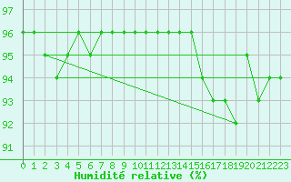 Courbe de l'humidit relative pour Zinnwald-Georgenfeld