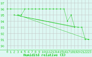 Courbe de l'humidit relative pour Bridel (Lu)