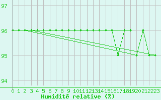 Courbe de l'humidit relative pour Kilpisjarvi Saana