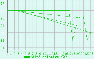 Courbe de l'humidit relative pour Melsom