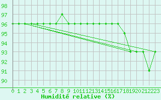 Courbe de l'humidit relative pour Feuerkogel