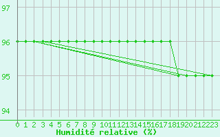 Courbe de l'humidit relative pour Gaustatoppen