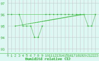 Courbe de l'humidit relative pour Klagenfurt