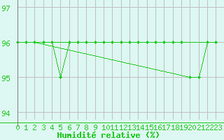 Courbe de l'humidit relative pour Bridel (Lu)