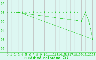 Courbe de l'humidit relative pour Saint-Haon (43)