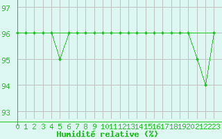 Courbe de l'humidit relative pour Schmuecke