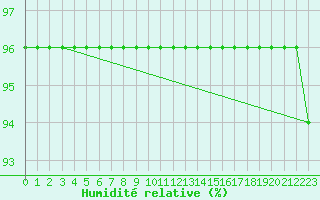 Courbe de l'humidit relative pour Quimperl (29)