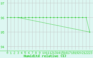 Courbe de l'humidit relative pour Bulson (08)