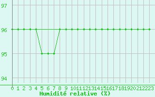 Courbe de l'humidit relative pour Lemberg (57)