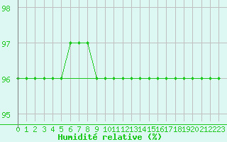 Courbe de l'humidit relative pour Bridel (Lu)