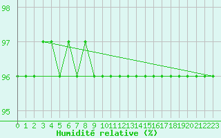 Courbe de l'humidit relative pour Kittila Laukukero