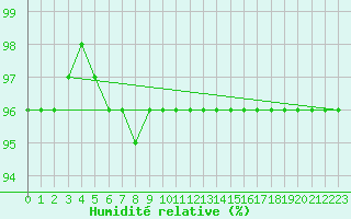 Courbe de l'humidit relative pour Schmuecke