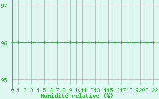 Courbe de l'humidit relative pour Valleroy (54)