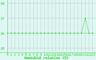 Courbe de l'humidit relative pour Cervena