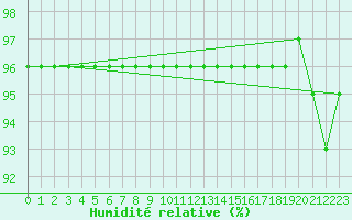 Courbe de l'humidit relative pour Monte S. Angelo