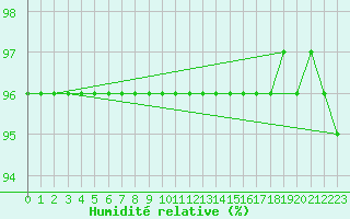 Courbe de l'humidit relative pour Kahler Asten