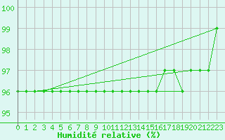 Courbe de l'humidit relative pour Fredrika