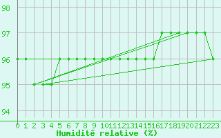Courbe de l'humidit relative pour Arvidsjaur