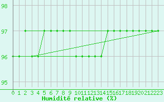 Courbe de l'humidit relative pour Tromso