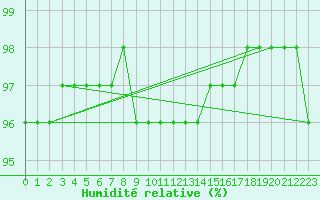Courbe de l'humidit relative pour Connerr (72)