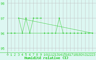Courbe de l'humidit relative pour Kahler Asten