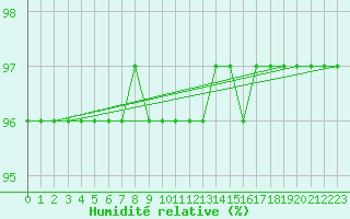 Courbe de l'humidit relative pour Mont-Rigi (Be)