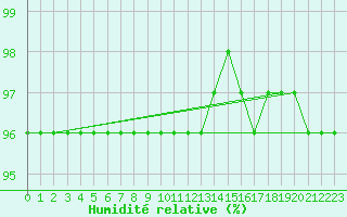 Courbe de l'humidit relative pour Kittila Laukukero