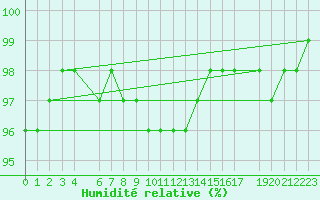 Courbe de l'humidit relative pour Veggli Ii