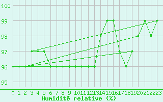 Courbe de l'humidit relative pour Hoherodskopf-Vogelsberg