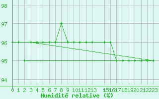 Courbe de l'humidit relative pour La Chapelle-Aubareil (24)