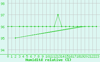 Courbe de l'humidit relative pour Nesbyen-Todokk