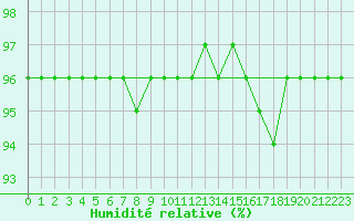 Courbe de l'humidit relative pour Ranua lentokentt