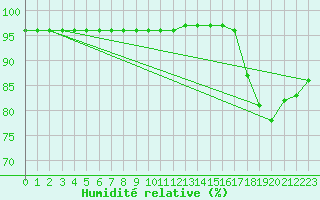 Courbe de l'humidit relative pour Vendme (41)