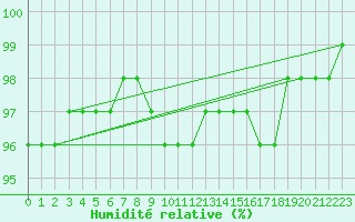Courbe de l'humidit relative pour Kuhmo Kalliojoki
