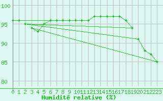 Courbe de l'humidit relative pour Lemberg (57)