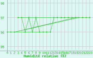 Courbe de l'humidit relative pour Ceahlau Toaca