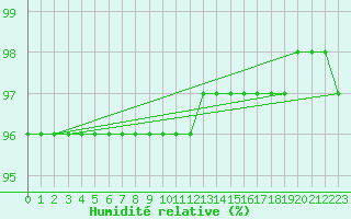 Courbe de l'humidit relative pour Adjud