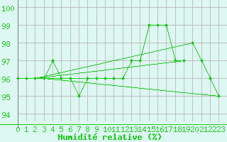 Courbe de l'humidit relative pour Kaisersbach-Cronhuette