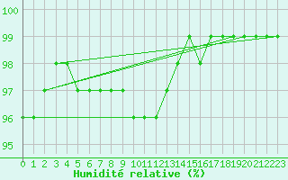 Courbe de l'humidit relative pour Punkaharju Airport