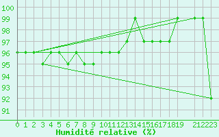 Courbe de l'humidit relative pour Gjerstad