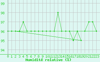 Courbe de l'humidit relative pour Brocken
