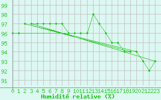 Courbe de l'humidit relative pour Kredarica