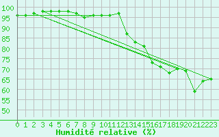 Courbe de l'humidit relative pour Ouessant (29)