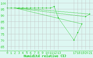 Courbe de l'humidit relative pour Manlleu (Esp)