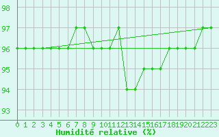 Courbe de l'humidit relative pour Saint-Philbert-sur-Risle (27)