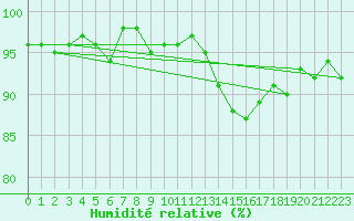 Courbe de l'humidit relative pour Sorcy-Bauthmont (08)