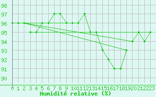 Courbe de l'humidit relative pour Inari Nellim