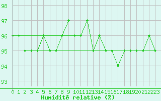 Courbe de l'humidit relative pour Brunnenkogel/Oetztaler Alpen
