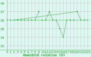 Courbe de l'humidit relative pour Noyarey (38)